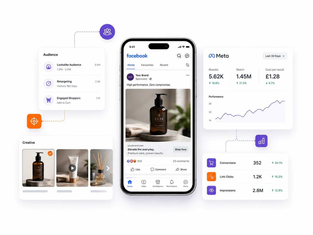 Paid Social campaign dashboard showing Meta creative, audiences and performance
