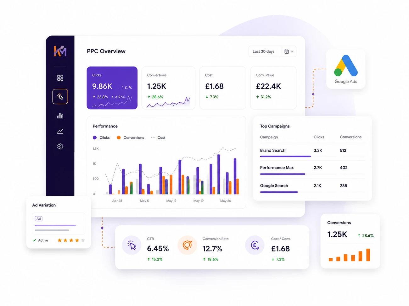 PPC management dashboard showing Google Ads clicks, conversions and cost per conversion
